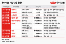 사노피, 3.9조 기술수출 해지 일방통보…한미약품 
