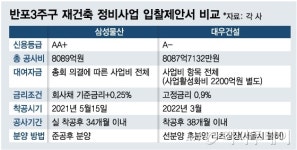 삼성물산 후분양 vs 대우건설 사업비, 반포3주구 선택은