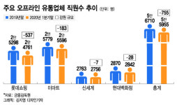 코로나 칼바람…롯데·신세계·현대, 3개월 새 755명 감원