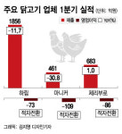 입실닭도매센타 | '치킨'은 많이 먹는데…닭 도매가는 '바닥' 왜?