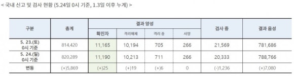 신규확진 25명 늘어...인천 학원강사, 삼성서울병원 관련 계속