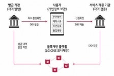 LG CNS, 세계 어디나 통하는 블록체인 신분증 개발한다