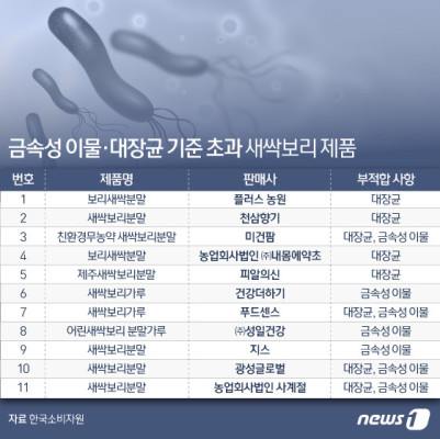 '쇳가루·대장균' 초과검출된 새싹보리 분말 제품 11개 | 포토뉴스