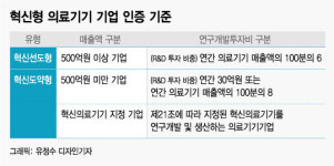 K-의료기기 성공신화 나올까…6월부터 혁신의료기기 인증