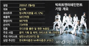 하반기 증시 입성 빅히트…강점도 약점도 BTS