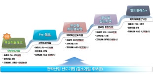 부산시·부산TP, 강소기업 43곳 지정…맞춤형 지원