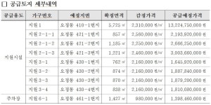 LH, 부천오정물류단지 9필지 평당 712만~845만원 공급