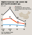 다시 공장 돌리는 중국, 미세먼지 공습 시작되나