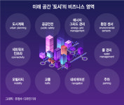 미래도시·스마트홈 데이터로 편안한 세상…공간이 변한다