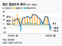코로나 충격 본격화…4월 경상수지 31.2억불 적자