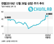대세 마이크로바이옴..플랫폼 천랩은 4배 껑충