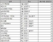로또 1등 자동당첨만 23번…전국 로또명당 어디