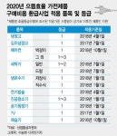 예산 1100억 쐈더니 1.2조 내수효과가