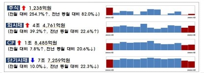 5월 기업 주식·회사채 통한 자금조달 40.1% 증가