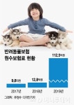 펫보험 팔수록 손해…동물병원 치료비, 보험사도 두렵다