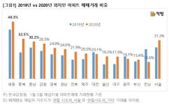 충청 아파트 3분의 1 이상 외지인 손에…청주 흥덕은 과반