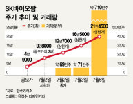 사흘만에 338% SK바이오팜 주가 숨고르기에 1.5조 몰렸다