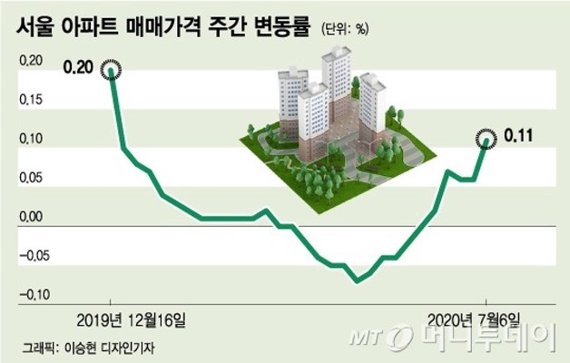 서울 아파트값 더 올랐다…이르면 내일 22번째 부동산 대책 | 포토뉴스