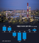 이번엔 사우디가 원유값 인상…정유업계 8월이 더 힘들다