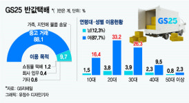 GS25 1600원 반값 택배…중고거래 하는 여성이 주고객