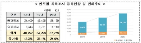 공시지가·등산로 등 공간정보, 한번에 본다