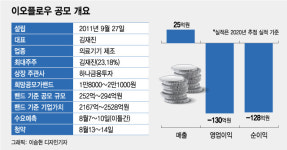 매출 0원 이오플로우, 2500억 IPO..하나금투 베팅 통할까