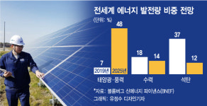 구글도 애플도…그린뉴딜 볕 드는 태양광발전