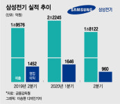 삼성전기, 2Q 영업익 41% 급감…