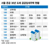 [단독]서울 노원.강서 용적률 높여 임대주택 4만가구 더