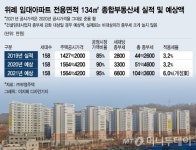 [단독]부영·LH·협동조합·리츠 등 종부세 폭탄 없다