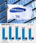 반도체만 잘한 줄 알았더니…삼성전자 영업익 8.1조 깜짝실적
