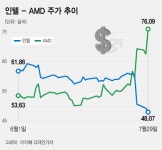인텔과 AMD의 명암...'미래 가능성'에 주가 역전