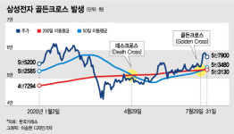 8만원 간다는 삼성전자, 골든크로스 그렸다