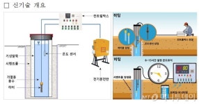 LH, 매입말뚝 지지력 확인기간 1일로 단축 '신기술' 지정