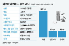 코넥스의 씨젠 미코바이오메드 반값 공모한다