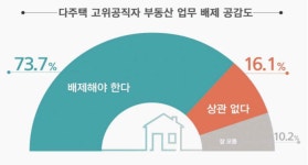 국민 10명 중 7명 다주택 장관·의원, 부동산 정책·법 손떼야