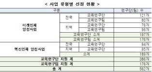 대학재정지원 두뇌한국21 선정…서울·성·고·연 등 상위권大 싹쓸이