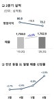 아, 코로나에 방학까지 GS리테일 2분기 영업익 23% 감소