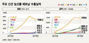국산 파프리카 신남방시장 공략 발판 다졌다