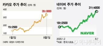 주가 두배 뛴 카카오·네이버, 