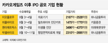 공모주 투자열기, 카카오게임즈가 변곡점… BTS도 촉각