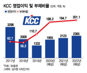 3조 모멘티브 인수..구조조정으로 정면돌파하는  KCC