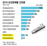 자국 해운사도 외면한 日 조선업계, 마지막으로 꺼낸 적과의 동침