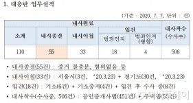 부동산감독기구 모태 불법대응반, 내사 절반 혐의없음