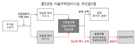 SH 사장 지분적립형 주택, 2028년까지 1만7000호 공급