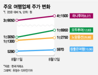 백신에 기력 차렸지만…여행株, 날아가려면 멀었다