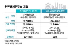 549조 원전해체시장 뜬다…정부 연구소 설립