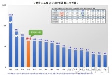경기도, 25일부터 가정대기확진자 홈케어시스템 운영