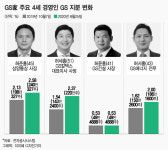 GS 주가 얼마나 저평가 됐길래? 지분율 계속 늘리는 오너 4세들