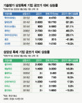 사장님까지 폐업하는 특례상장의 마법…일반화는 금물